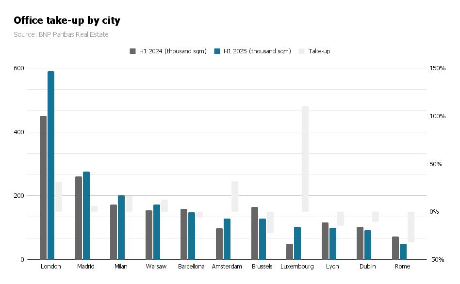 Occupazione degli uffici per città